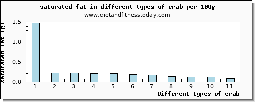 crab saturated fat per 100g